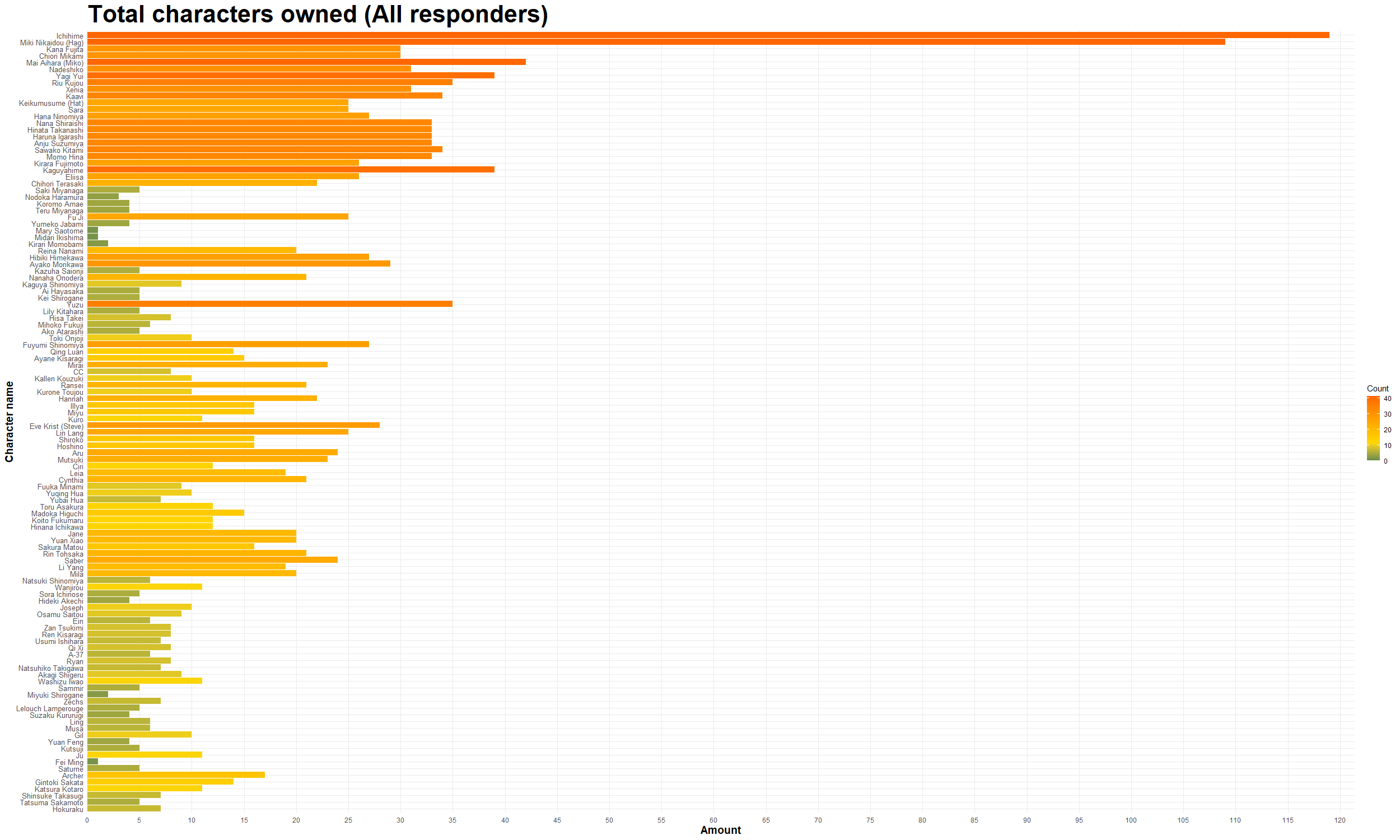 All chracters owned chart
